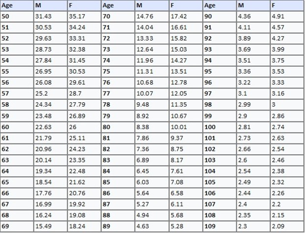 Table of Life Expectancy