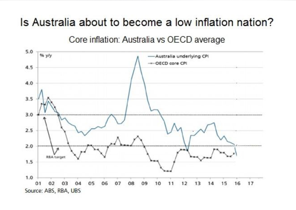 How Does Global Inflation Impact Australian Investors