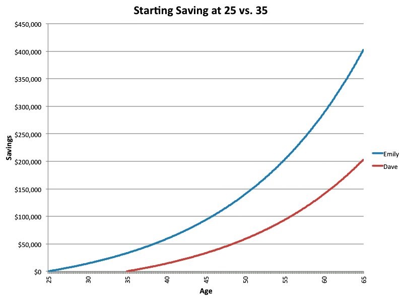 Saving at 25 vs 35