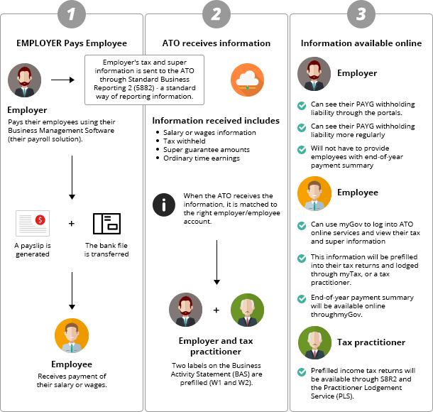 How-Single-Touch-Payroll-Works-Infographic