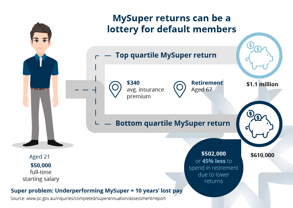 Losing out on super - Underperforming MySuper default product