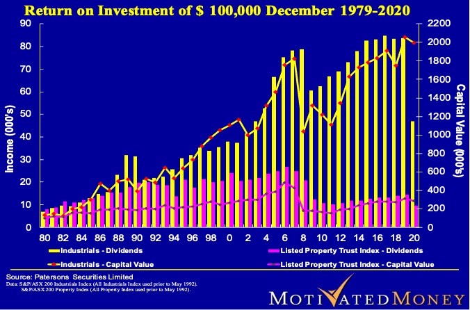 Return on Invest of $100,000 Dec 1979-2020