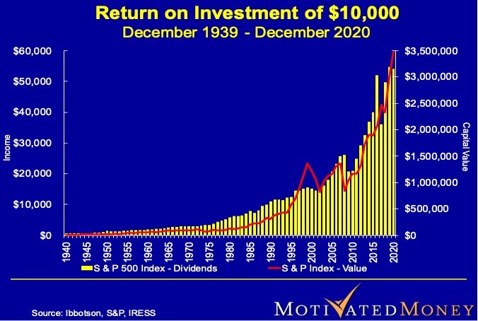 Return on Investment of $10,000