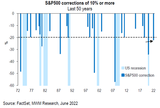 FactSet, MWM Research, June 2022